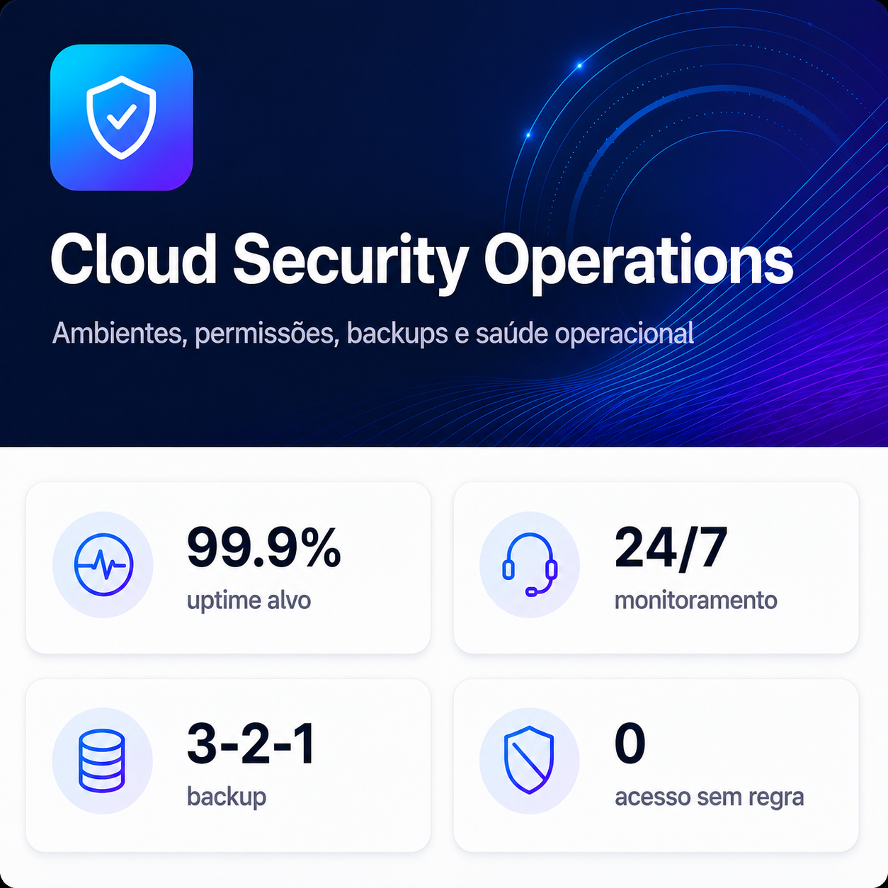 Painel Cloud Security Operations com uptime, monitoramento, backup e controle de acessos