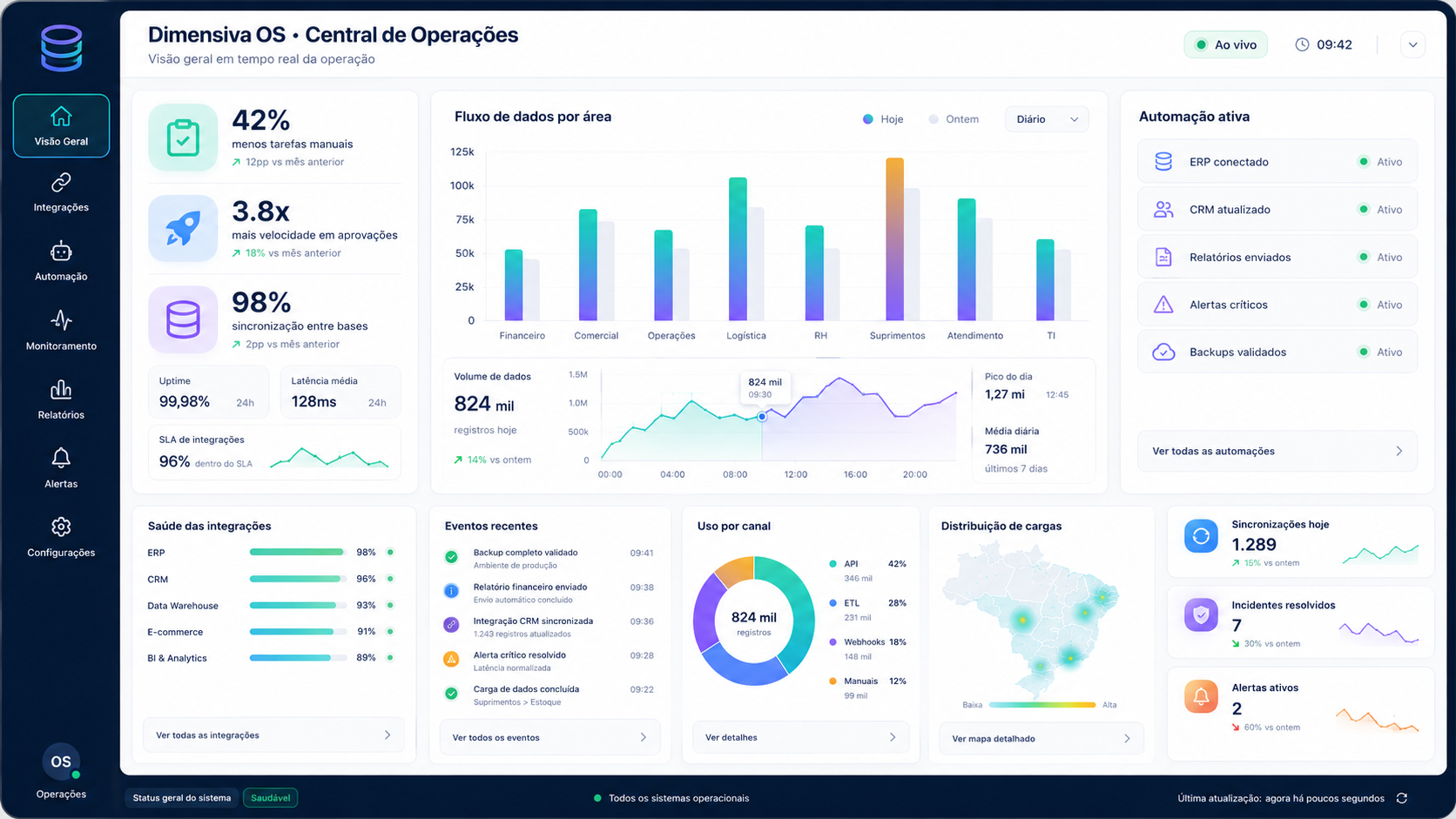 Dashboard Dimensiva OS - Central de Operações