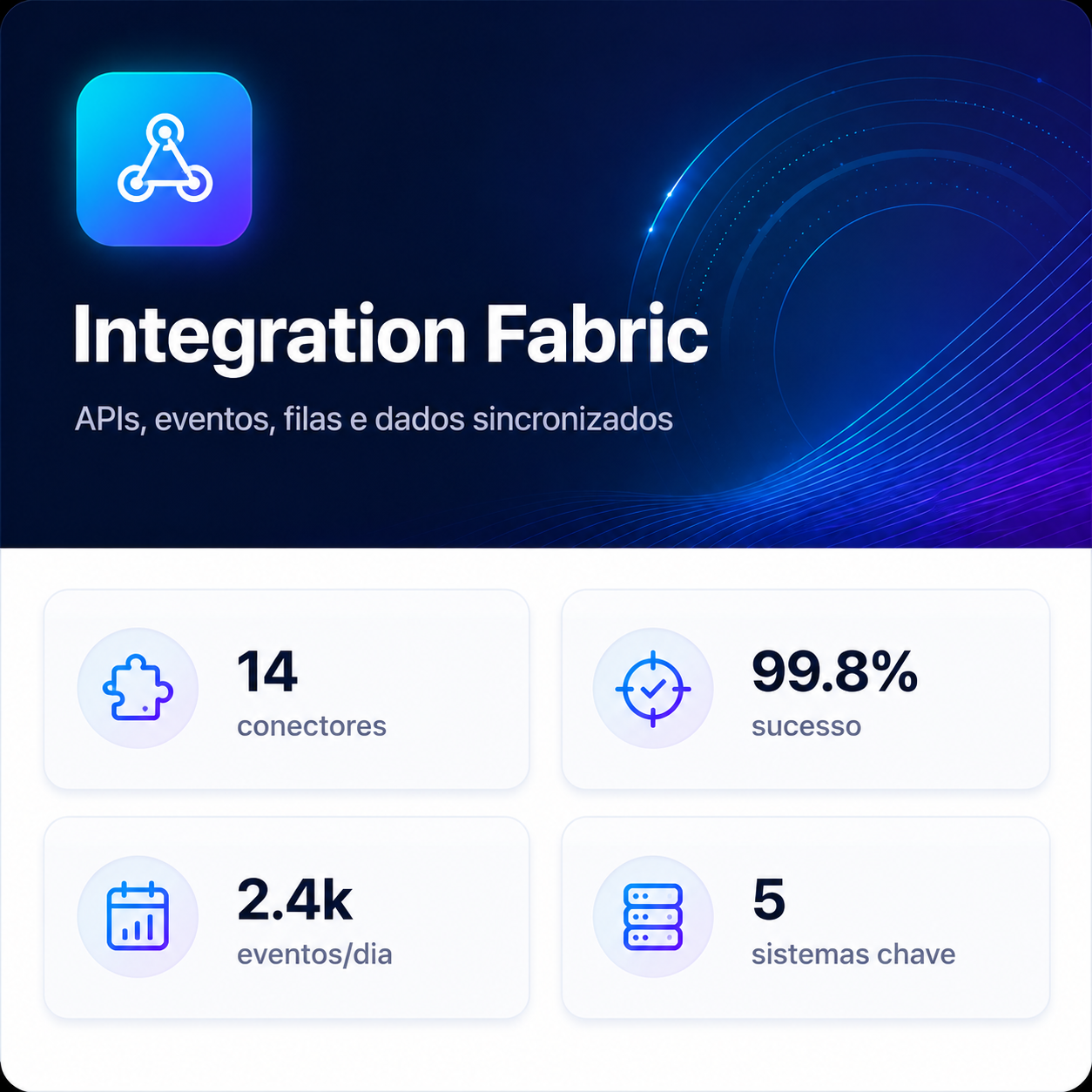 Painel Integration Fabric com conectores, sucesso, eventos por dia e sistemas chave