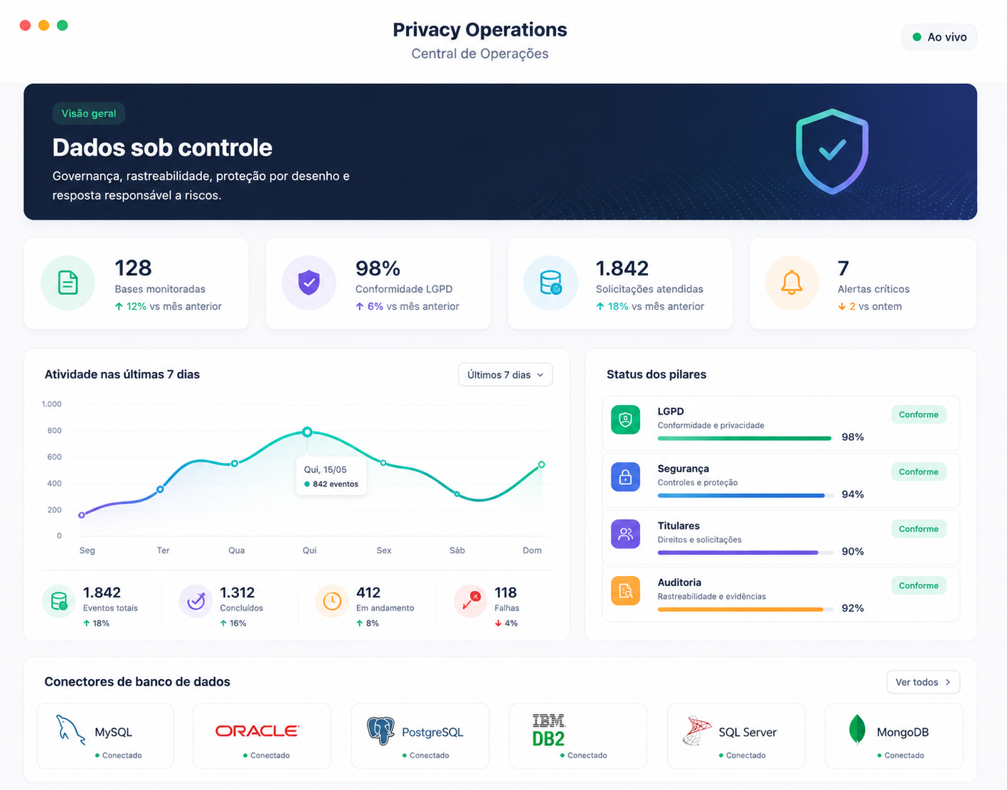 Painel de privacidade e segurança